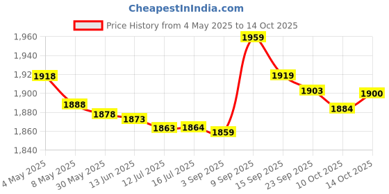 amazon.in Easy-to-install 5mm LED Lamp Holder LED Light Mount for 200PCS Light Fixtures (White) Price History Graph from 4 May 2025 to 14 Oct 2025