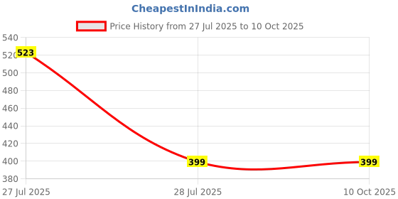 amazon.in Easy to Use Atta Dough Kneader Maker 2 in 1 Automatic Atta Roti Dough chakki Atta Maker Measuring Cups Set Bread Mixer for Home Kitchen || MB@3441 Price History Graph from 27 Jul 2025 to 7 Oct 2025