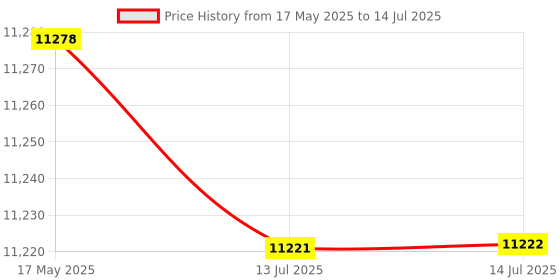 amazon.in Easy to Use Kid Camera High Definition Stable Children Camera for children Price History Graph from 17 May 2025 to 14 Jul 2025
