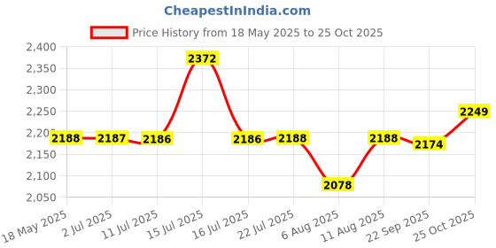 amazon.in easy2home EASY2HOME® Hand Dryer Automatic Household Hotel Commercial Electric Automatic Sensor, 1800 Watt (Hotel, Office, House, Spa, etc.) (Make in India) easy2home Price History Graph from 18 May 2025 to 25 Oct 2025
