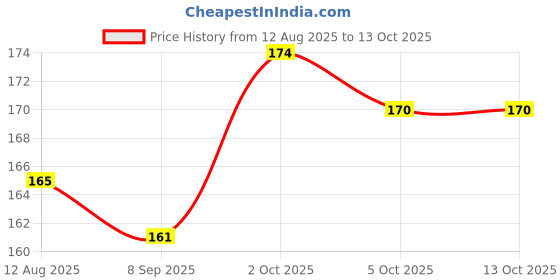 amazon.in Easyaid Digital Thermometer for Fever Temperature Of Children and Adult | Medical Thermometer For Quick Measurement of Oral & Underarm Temperature in Celsius & Fahrenheit | Mercury free thermometer Price History Graph from 12 Aug 2025 to 11 Oct 2025