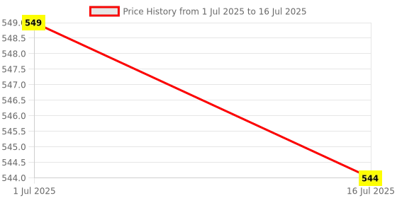 amazon.in microware Easycap USB 2.0 Video Capture Card Capture Any Composite RCA Video Audio to Digital Format Through PC MPEG2 Windows 7 Black microware Price History Graph from 1 Jul 2025 to 16 Jul 2025