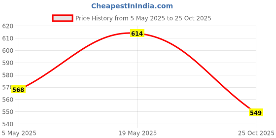 amazon.in EasyCap Video and Audio Capturing Device Directly from TV by Technotech Price History Graph from 5 May 2025 to 25 Oct 2025