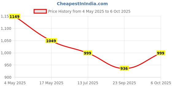 amazon.in EASYCARE Arm Blood Pressure Monitor – Highly Accurate, Reliable, and Classic Analog Dial BP Monitoring Device with Advanced German Technology for Trusted and Precise Blood Pressure Readings at Home or Clinic (Black) easycare Price History Graph from 4 May 2025 to 6 Oct 2025