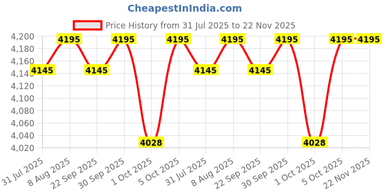 amazon.in EASYCARE Foldable Wheelchair for Old Age & Patients with Hand and Attendant Brakes, Travel-Friendly, Lightweight, Indoor Use, Adjustable Seat Belt & Footrest, Comfortable Cushion, Wheel Chair for Adults - Weight Capacity 120 kg (Black) Price History Graph from 31 Jul 2025 to 21 Nov 2025