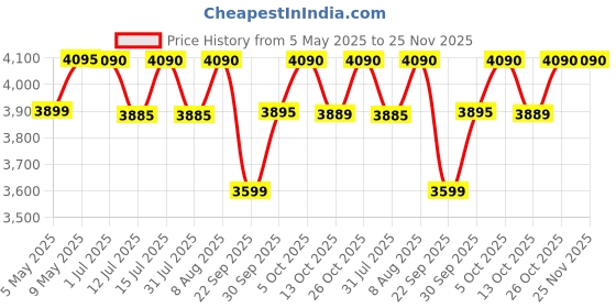 amazon.in EASYCARE Foldable Wheelchair for Old People and Patient, Suitable for Indoor & Travel-Friendly with Adjustable & Comfort Seat Belt with Footrests, Wheel Chair for Toilet easycare Price History Graph from 5 May 2025 to 24 Nov 2025