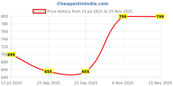 amazon.in EASYCARE Polymer Premium Air Inflatable Comfortable Daily Use Chair Cushion for Office Wheel Chair Travel | Softness Non-Slip Hip Protector Prolonged Sitting Relief Pack of 2 - Brown Price History Graph from 13 Jul 2025 to 15 Nov 2025