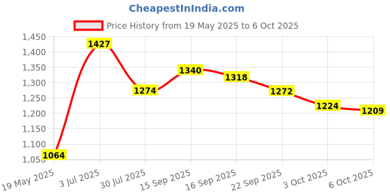 amazon.in Easycargo 10gram Thermal Conductive Glue Kit, High Performance Silicone Thermal Plaster Adhesive Glue for Interface Heatsink with LED IC Chips Transistor Price History Graph from 19 May 2025 to 3 Oct 2025