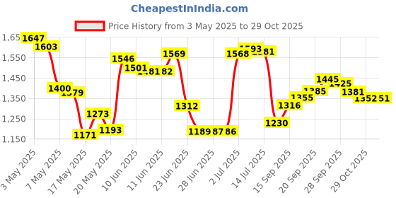 amazon.in Easycargo Laptop Memory Heatsink Kit, Copper Heat Sink + Pre-Applied Thermal Conductive Adhesive Tape, Cooler Heatsink Pad for Cooling Laptop Notebook Memory RAM DDR5 DDR4 DDR3 SODIMM Price History Graph from 3 May 2025 to 29 Oct 2025