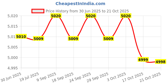 amazon.in EasyCast Pneumatic Walker (L, Height: 11") Price History Graph from 30 Jun 2025 to 17 Oct 2025
