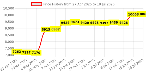 amazon.in EasyControl.9 Portable Mini USB 9 Slim-Line Control MIDI Controller Price History Graph from 27 Apr 2025 to 16 Jul 2025