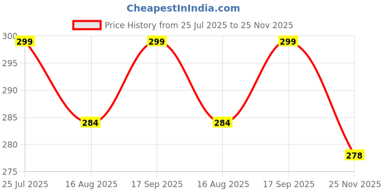amazon.in Easyera Beautiful Lotus Tealight Holder Candle Stand Metal Home Decoration Festival Occasions Diwali Ga (Not Include Glass Candle) (Pack of 2- (Golden) Mini Lotus) Price History Graph from 25 Jul 2025 to 25 Nov 2025