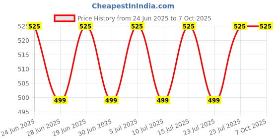 amazon.in Easyflex Anti Vibration Rubber Pads Blue Eva Foam Inside Vibration Isolation Pad for Chillers, HVAC, Air Compressor, Washer and Dryer, Air Conditioner Units, Pack of 4 (4" x 4" x 7/8") Price History Graph from 24 Jun 2025 to 7 Oct 2025
