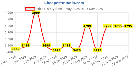 amazon.in easyfone Elite 4G Volte 2.8" Premium Senior Citizen Phone with 20+ Senior Friendly Features | Sturdy Build, Helps Seniors Stay Connected, Independent, Safe and Healthy | 2 Years Warranty easyfone Price History Graph from 1 May 2025 to 23 Nov 2025