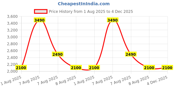 amazon.in easyfone Star Parent (White) Price History Graph from 1 Aug 2025 to 3 Dec 2025