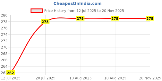 amazon.in EasyGoods® Waffle Towels Beautiful Pure Cotton Hand Block Printed Soft Water Absorbent Towels- 1 Hand Towel Floral Printed 100% Cotton Towels for Bath, Face(Garden Green) Price History Graph from 12 Jul 2025 to 20 Nov 2025