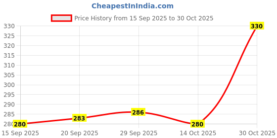 amazon.in Easygrow Mullein Tea Leaves - 100gm, 200 Cups, Herbal Tea for Lung Detox & Immunity - Loose Mullein Leaf for Lungs, Immunity & Sleep - (100 GM) Price History Graph from 15 Sep 2025 to 30 Oct 2025