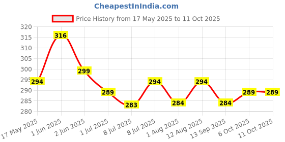 amazon.in Easygrow Supari Tukda/Betel Nut/Arecanut Bites/Kachhe Supari Tukda/Tukda Supari - 200gm Price History Graph from 17 May 2025 to 10 Oct 2025