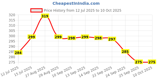 amazon.in EasyHealth Beast Activated Deadlift Weight lifting Wrist Straps For Gym Hand Grips Band Support With Soft Cushioned Padding And Long Straps, For Max Grip And Barbell Stability Price History Graph from 12 Jul 2025 to 10 Oct 2025