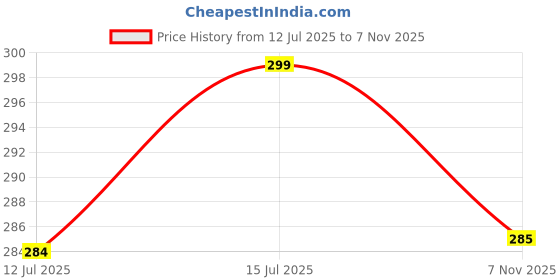 amazon.in EasyHealth Slip Resistant Deadlift Straps For Gym Figure 8 Lifting Straps Gym Straps For Weightlifting Wrist Support For Gym Men With Soft Paddings And Better Grip For Powerlifting, Deadlift, Strength Training easyhealth Price History Graph from 12 Jul 2025 to 7 Nov 2025