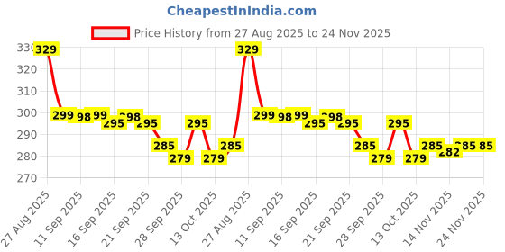 amazon.in EasyHealth Slip Resistant Deadlift Straps For Gym Figure 8 Lifting Straps Gym Weightlifting Straps Wrist Support For Gym Men With Soft Paddings, Better Grip easyhealth Price History Graph from 27 Aug 2025 to 24 Nov 2025