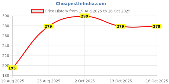 amazon.in EASYHEALTH Wrist Supporter For Gym Wrist Band For Men Gym Wrist Support Wrist Wraps Gym Accessoires For Men Heavy Duty With Robust Fasteners, Soft Fabric And Honeycomb Thumbloops Price History Graph from 19 Aug 2025 to 16 Oct 2025