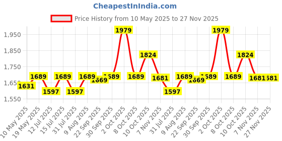 amazon.in EASYHOME Gym Mats for Floor for Home and Living Room, Interlocking Rubber Floor Gym Mat for Exercise, Super Absorbent EVA Foam Mat- 60x60cm - 12mm Thickness, Black & Grey (8 Tiles - 32Sqft) Price History Graph from 10 May 2025 to 27 Nov 2025