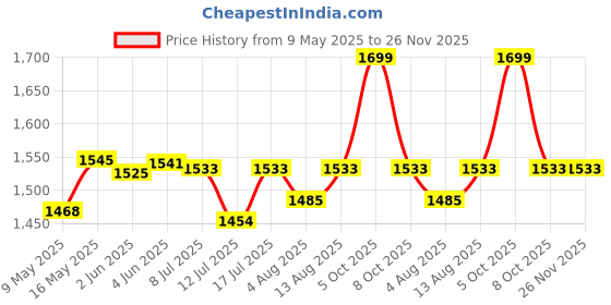 amazon.in EASYHOME Interlocking Gym Mats for Floor, Home Rubber Workout Mat, EVA Foam Exercise Mat- 60x60cm - 12mm Thick, Black (Pack of 8-32 Square Foot) Price History Graph from 9 May 2025 to 26 Nov 2025