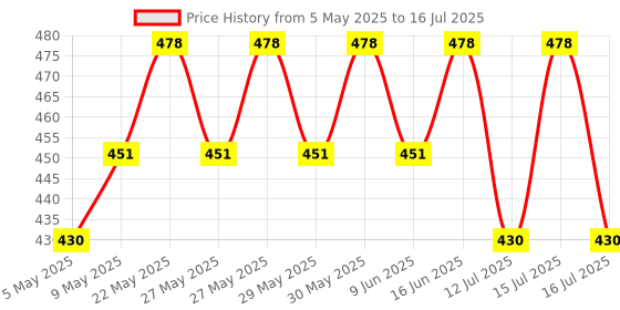 amazon.in Easy@Home Ovulation Test Strips For Women, 10 Pack Fertility Tests, Ovulation Predictor Kit, Powered by Premom Ovulation Predictor iOS and Android App easy@home Price History Graph from 5 May 2025 to 16 Jul 2025