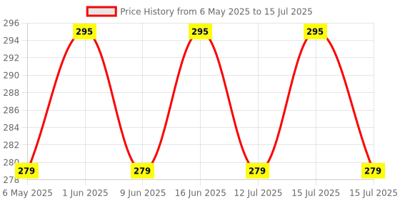 amazon.in Easy@Home Pregnancy Test Strips Kit, 5 Pack Early Detection hCG Tests - Powered by Premom Ovulation Predictor iOS and Android APP Price History Graph from 6 May 2025 to 15 Jul 2025