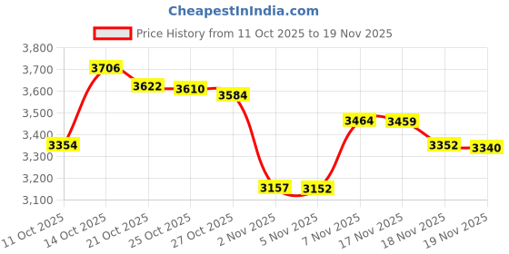 amazon.in EasyHome Sleep Sound Machine White Noise Machines with 30 Soothing Sounds 12 Adjustable Night Light 10 Adjustment Brightness 32 Levels of Volume 5 Timers and Memory Function Home Travel Office Price History Graph from 11 Oct 2025 to 19 Nov 2025