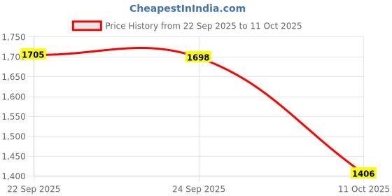 amazon.in EasyHonor Extra Soft Toothbrush for Sensitive Gums, Micro-Nano Manual Toothbrush with 20000 Soft Floss Bristle, Protect Fragile Gums (6 Pack) Price History Graph from 22 Sep 2025 to 11 Oct 2025