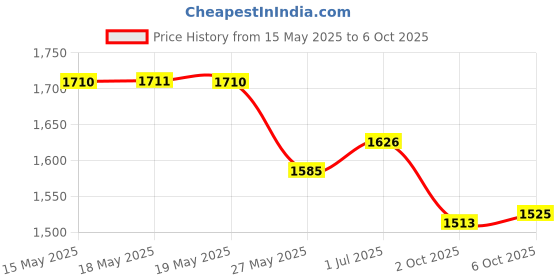 amazon.in Easyinsmile Dental Matrices Matrix Refill Metal Sectional Contoured (Small with Ledge Refill 50 Pcs) Price History Graph from 15 May 2025 to 6 Oct 2025