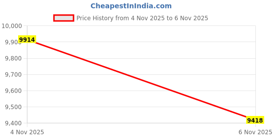 amazon.in EASYLY Laptop Extended Warranty Plan Between INR -30001-40000 (Delivery by E-Mail only) (4 Years) Price History Graph from 4 Nov 2025 to 6 Nov 2025