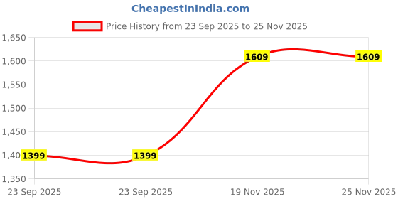 amazon.in easy mom Easymom Women Striped Maternity Fit & Flare Maxi Dress easy mom Price History Graph from 23 Sep 2025 to 25 Nov 2025