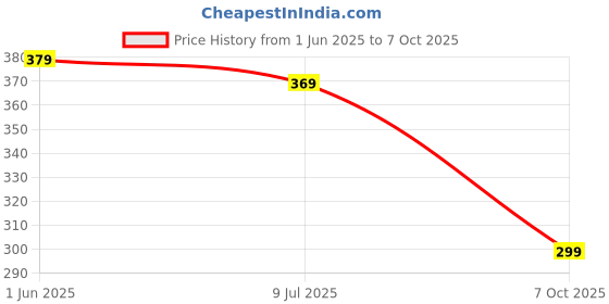 amazon.in EasyOh Silicone Pastry Mat 100% Non-Slip With Measurement Counter, Dough Rolling, Pie Crust 16 x 24 Inches Price History Graph from 1 Jun 2025 to 7 Oct 2025