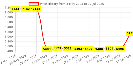 amazon.in Easyou Chinese Calligraphy Copybook Copy Book Guide Book Zhiyongqianzhiwen Cursive Script 1000 Characters 智永真草千字文 Price History Graph from 3 May 2025 to 17 Jul 2025