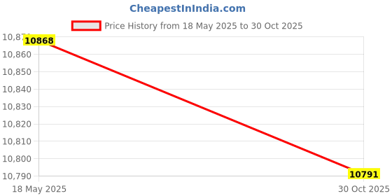 amazon.in EasyPro AS950 Alumina Airstone – 1 1/2" X 1 1/2" X 9" – 1/2" NPT Price History Graph from 18 May 2025 to 30 Oct 2025