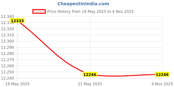 amazon.in EasyPro Pond Products 660 Count Bio Balls, 1 cu. ft Price History Graph from 19 May 2025 to 1 Nov 2025