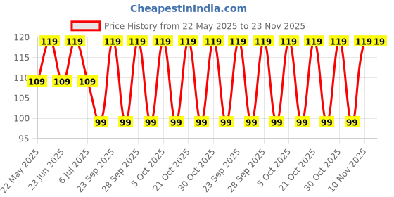 amazon.in easyshop Combo Offer Facial Massager Beutyy Kit Jade Roller & Gua Sha Tool Natural Himalayan Stone For Face Neck Healing Skin Wrinkles & Serum Application Hair Scalp & Ice Massager (Multy Coloured) easyshop Price History Graph from 22 May 2025 to 22 Nov 2025