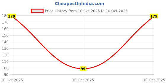 amazon.in EASYSHOP Pro Professional Y2 Collar Mic for YouTube Grade Lavalier Microphone with Free Mobile Stand Easy Clip On System ­ Perfect for Recording Voice/Video Conference/Podcast/i-Phone/Android Price History Graph from 10 Oct 2025 to 10 Oct 2025