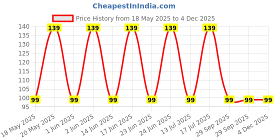 amazon.in easyshop Silicone Rubber Earbuds Tips, Eartips, Earpads, Earplugs, for Replacement in Earphones and Bluetooth Medium Size (10 Pcs (5 Pair), Black) easyshop Price History Graph from 18 May 2025 to 4 Dec 2025