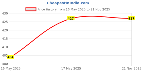 amazon.in easyshoppingbazaar Anti Bird NET 10 X 8 Foot(80 sq ft) 15 ply Thick with Strong Nylon Strings Green in Colour (Clips and Tying Ropes Include) Price History Graph from 16 May 2025 to 21 Nov 2025