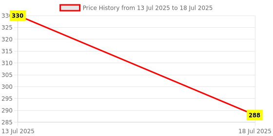amazon.in easyshoppingbazaar Anti Bird Net 6 Foot/ 8 Foot Net(New with Strong Strings),Green in Colour (Clips and Tying Ropes Include) easyshoppingbazaar Price History Graph from 13 Jul 2025 to 18 Jul 2025