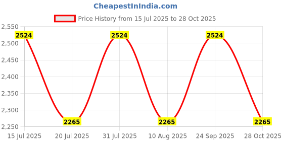amazon.in easyshoppingbazaar Anti Bird Net Home Cricket Practice Net with extra Heavy String (20 X 30 Foot, White Color) Price History Graph from 15 Jul 2025 to 28 Oct 2025