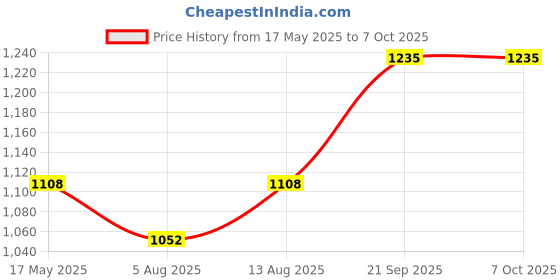 amazon.in Easyshoppingbazaar Anti Bird Net/Pigeon Net 15 x 15 Foot 457 cm X 457 cm White,(Plastic Cable tie Clips and Ropes Include) Price History Graph from 17 May 2025 to 7 Oct 2025