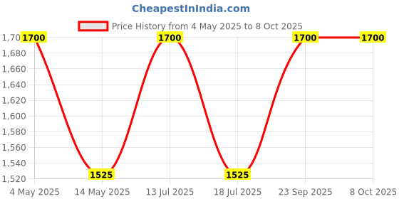 amazon.in Easyshoppingbazaar Anti Bird Net/Pigeon Net White in Colour(Clips and Tying Ropes Include) (10 X 40 Foot(400 SQ FT) White) Price History Graph from 4 May 2025 to 7 Oct 2025