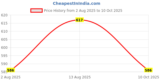 amazon.in EasyShoppingBazaar Bird Net/Pigeon Net/Anti Bird Net UV Stabilized HDPE (with Clips & Tying Ropes) - 17mm Mesh Size - White - 8 x 12 Ft Price History Graph from 2 Aug 2025 to 10 Oct 2025