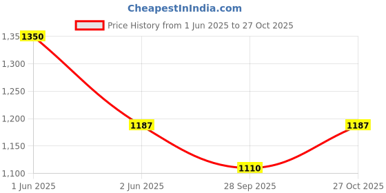 amazon.in easyshoppingbazaar Monkey Net/Bird Net/Cricket Net/Child Safety Net UV Stabilized HDPE (with Clips & Tying Ropes) 44 MM Hole - Green - 8 x 12 FT - 4MM 72PLY easyshoppingbazaar Price History Graph from 1 Jun 2025 to 27 Oct 2025