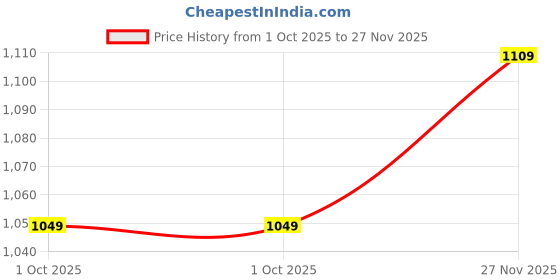 amazon.in EasyShoppingBazaar Monkey Protection Net/Ground Fencing Net/Foot Ball - Volley Ball Net/ 2mm Thickness - 4 Inches Hole - White (with Plastic Cable Ties & Corner Ropes) - 10 x 20 FT Price History Graph from 1 Oct 2025 to 27 Nov 2025